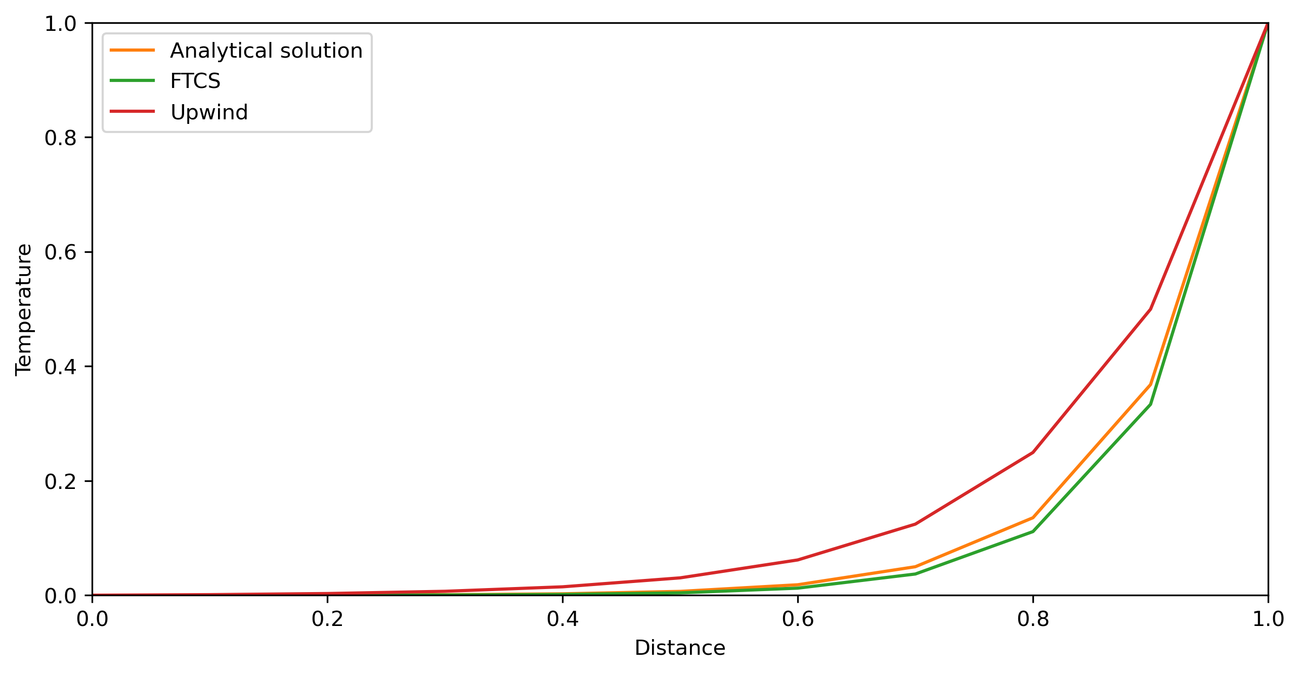 ../../_images/lecture3_jupyter_fdm_adv_diff_7_1.png