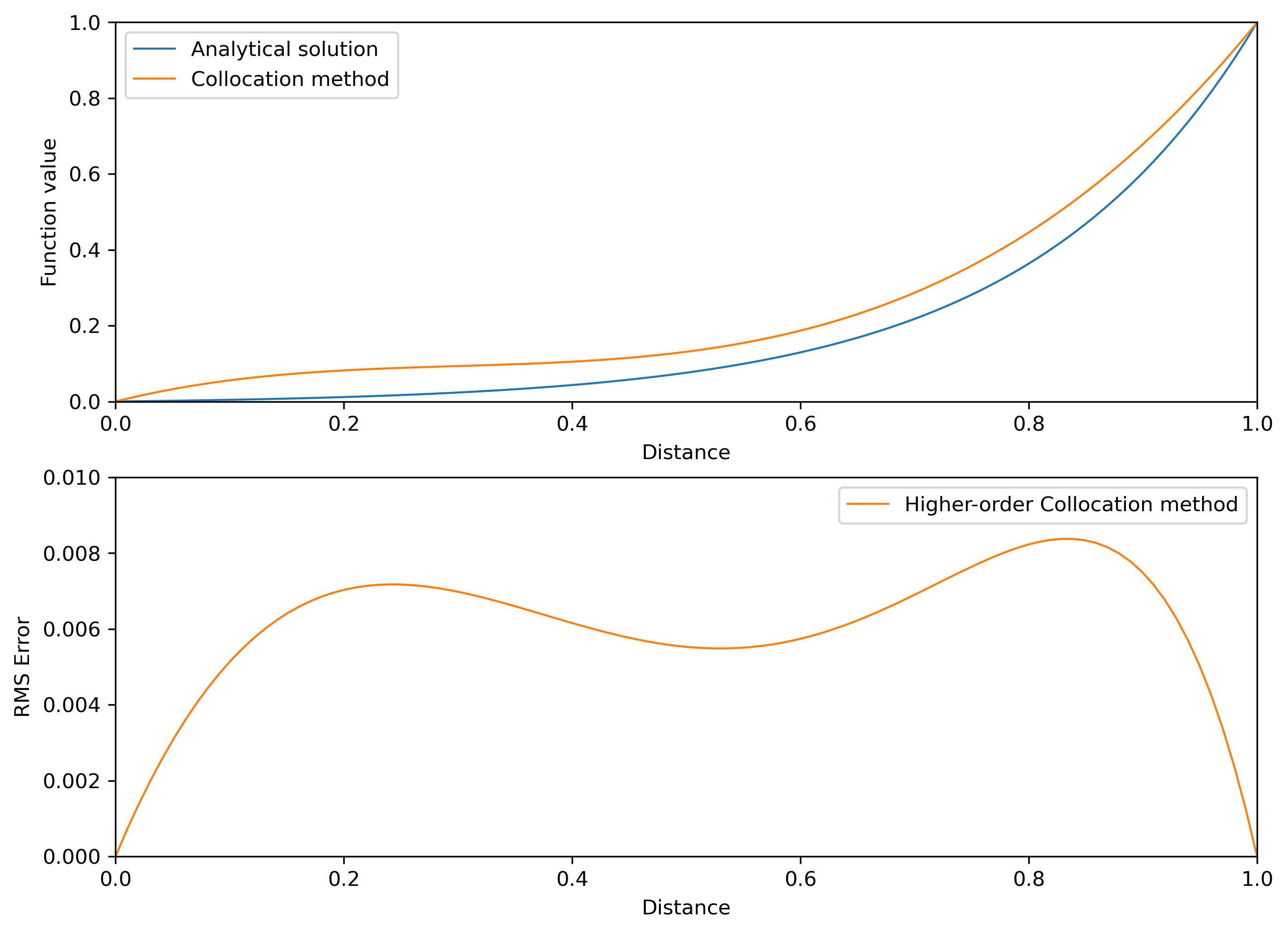 ../../_images/lecture2_jupyter_MWR_higher_order_6_1.png