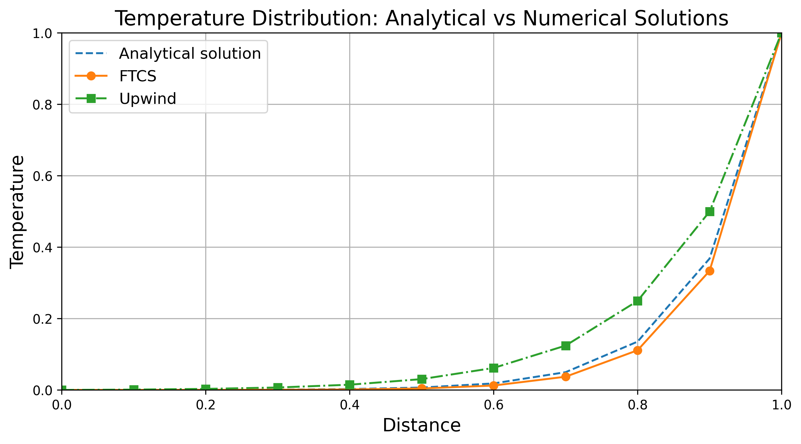 ../../_images/lecture3_jupyter_fdm_adv_diff_7_0.png