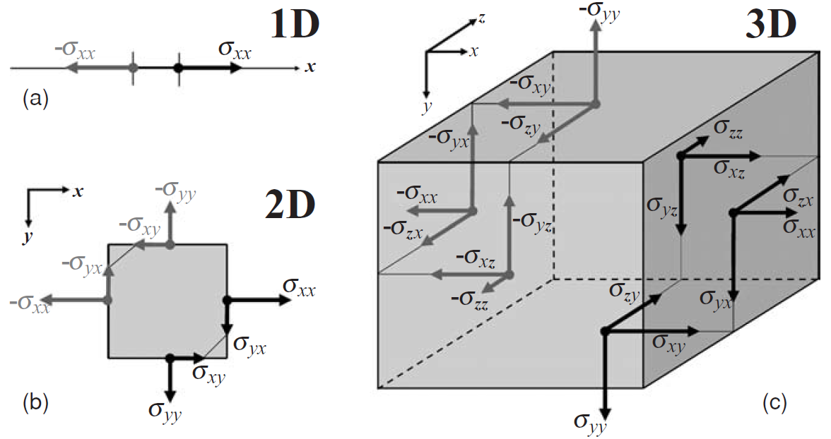 ../_images/3D_stress.png
